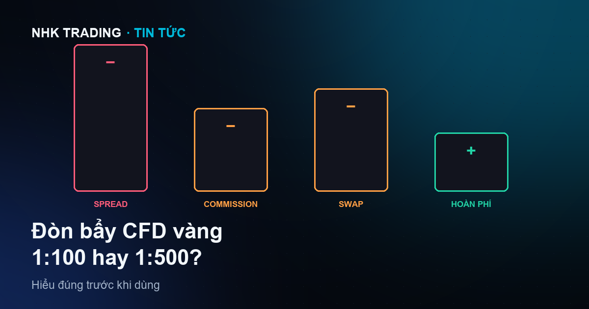 Đòn bẩy trong CFD vàng — 1:100 và 1:500 nghĩa là gì