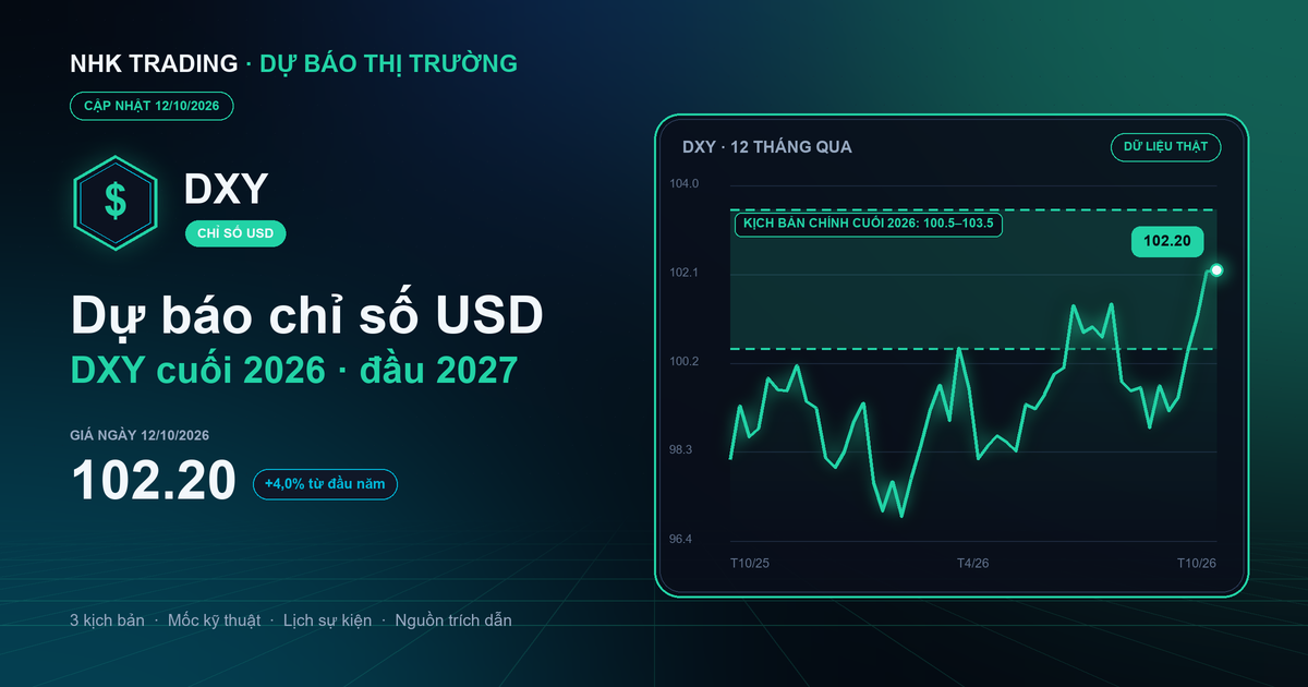 Dự báo chỉ số USD DXY cuối năm 2026, đầu năm 2027