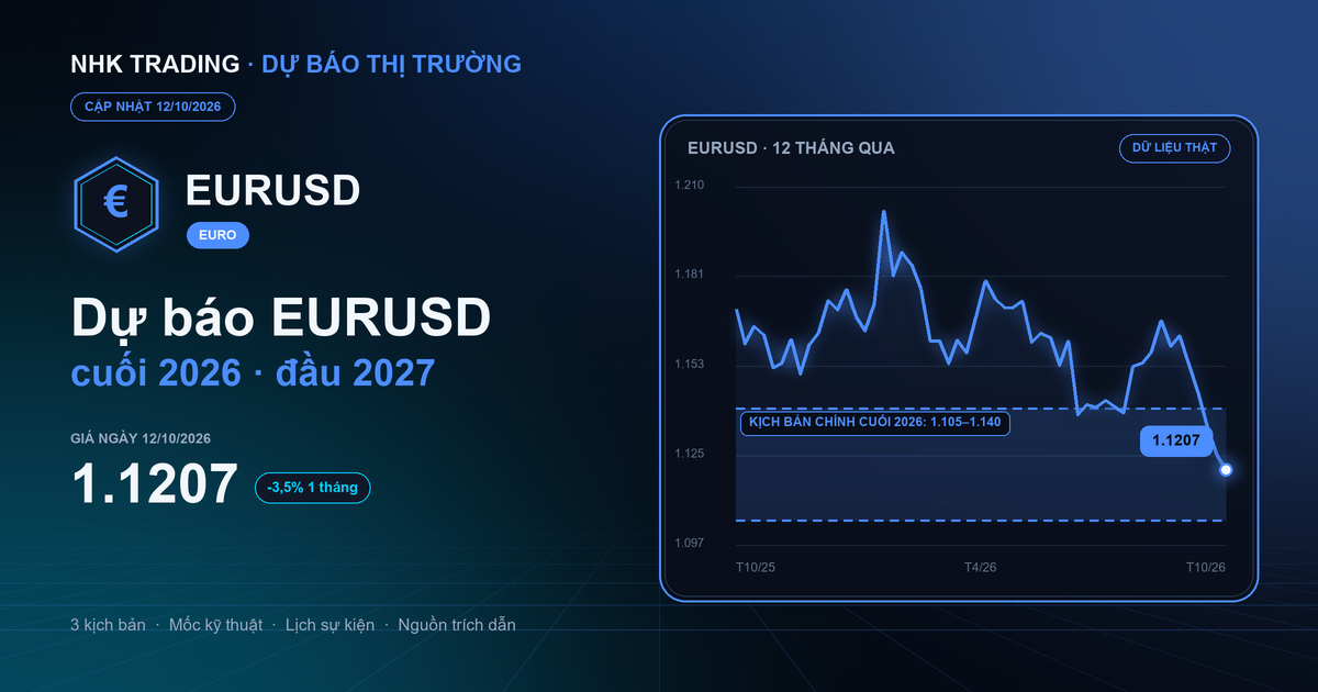Dự báo tỷ giá EURUSD cuối năm 2026, đầu năm 2027